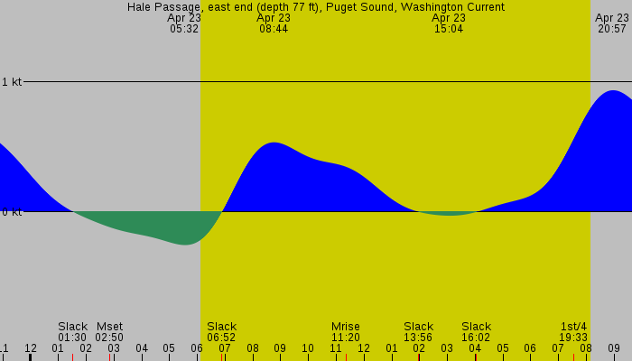 Tide graph for Hale Passage, east end (depth 77 ft), Puget Sound, Washington Current