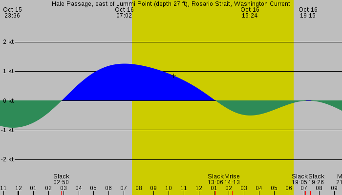 Tide graph for Hale Passage, east of Lummi Point (depth 27 ft), Rosario Strait, Washington Current