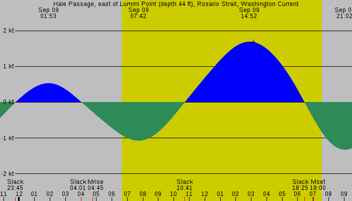 Tide graph for Hale Passage, east of Lummi Point (depth 44 ft), Rosario Strait, Washington Current