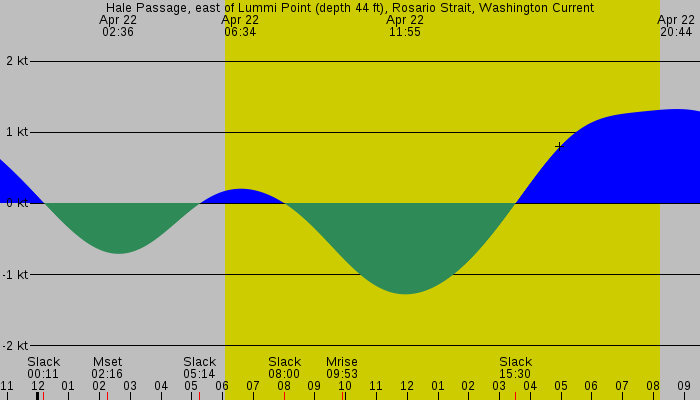 Tide graph for Hale Passage, east of Lummi Point (depth 44 ft), Rosario Strait, Washington Current