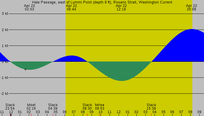 Tide graph for Hale Passage, east of Lummi Point (depth 8 ft), Rosario Strait, Washington Current