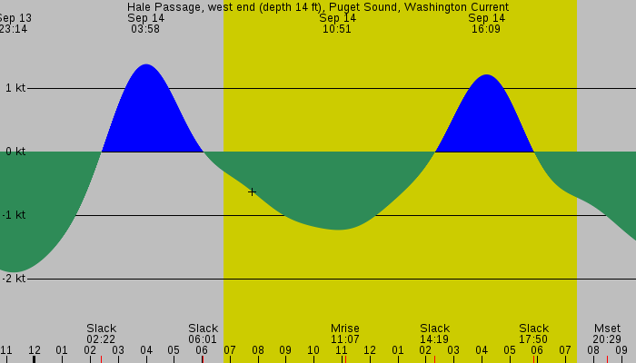 Tide graph for Hale Passage, west end (depth 14 ft), Puget Sound, Washington Current