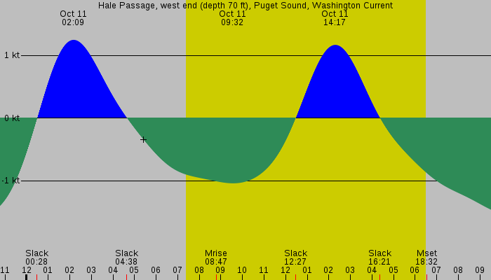 Tide graph for Hale Passage, west end (depth 70 ft), Puget Sound, Washington Current