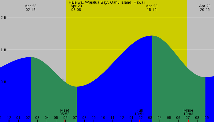 Tide graph for Haleiwa, Waialua Bay, Oahu Island, Hawaii