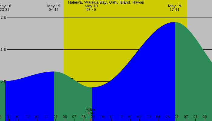 Tide graph for Haleiwa, Waialua Bay, Oahu Island, Hawaii