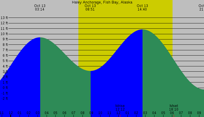 Tide graph for Haley Anchorage, Fish Bay, Alaska
