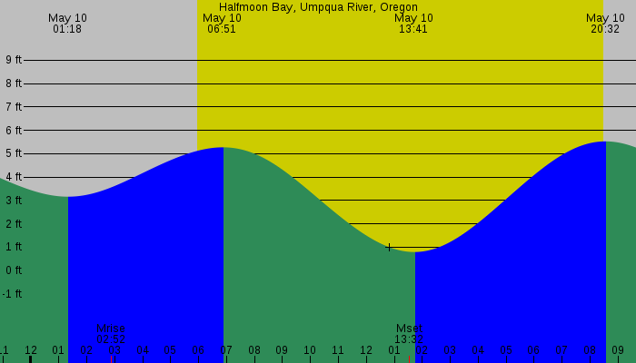 Tide graph for Halfmoon Bay, Umpqua River, Oregon