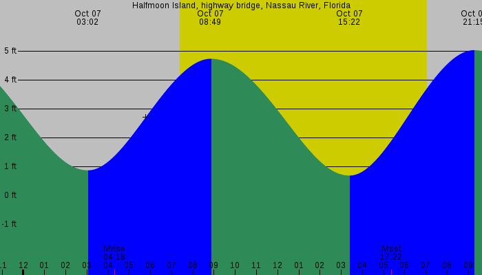 Tide graph for Halfmoon Island, highway bridge, Nassau River, Florida