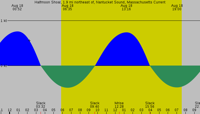 Tide graph for Halfmoon Shoal, 1.9 mi northeast of, Nantucket Sound, Massachusetts Current