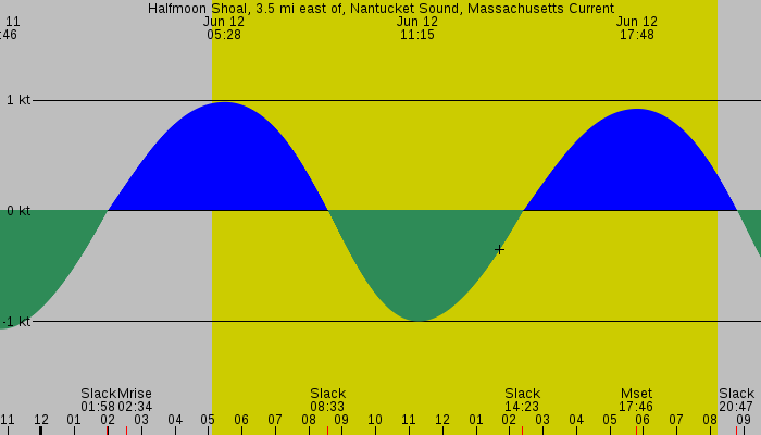 Tide graph for Halfmoon Shoal, 3.5 mi east of, Nantucket Sound, Massachusetts Current