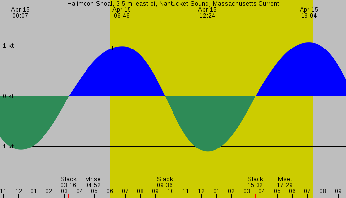 Tide graph for Halfmoon Shoal, 3.5 mi east of, Nantucket Sound, Massachusetts Current