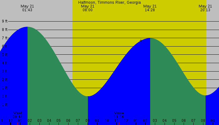 Tide graph for Halfmoon, Timmons River, Georgia