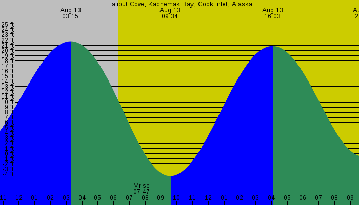 Tide graph for Halibut Cove, Kachemak Bay, Cook Inlet, Alaska