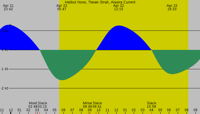 Tide graph for Halibut Nose, Tlevak Strait, Alaska Current
