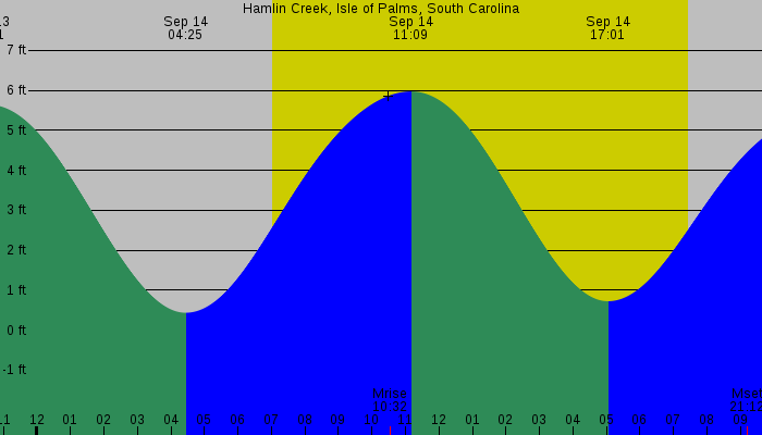 Tide graph for Hamlin Creek, Isle of Palms, South Carolina
