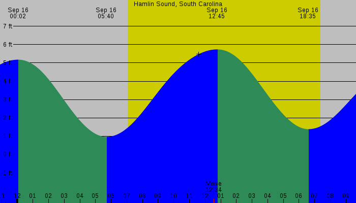 Tide graph for Hamlin Sound, South Carolina