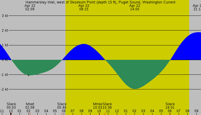 Tide graph for Hammersley Inlet, west of Skookum Point (depth 15 ft), Puget Sound, Washington Current