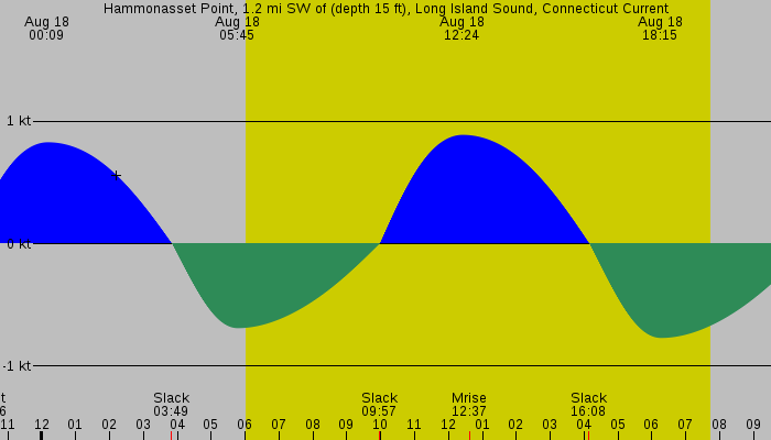 Tide graph for Hammonasset Point, 1.2 mi SW of (depth 15 ft), Long Island Sound, Connecticut Current