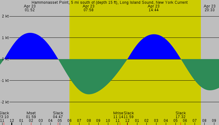 Tide graph for Hammonasset Point, 5 mi south of (depth 15 ft), Long Island Sound, New York Current