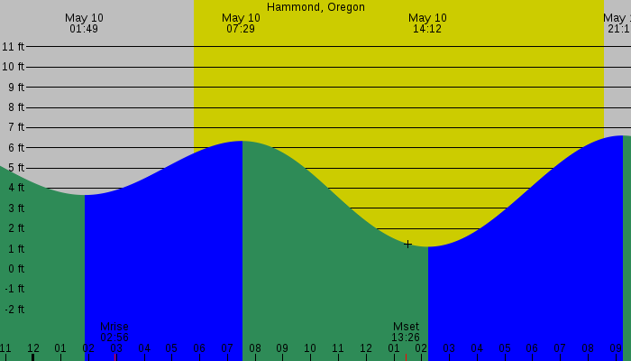 Tide graph for Hammond, Oregon