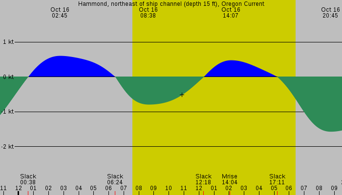 Tide graph for Hammond, northeast of ship channel (depth 15 ft), Oregon Current