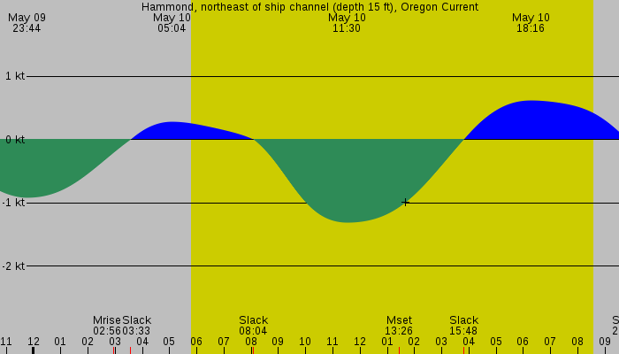 Tide graph for Hammond, northeast of ship channel (depth 15 ft), Oregon Current