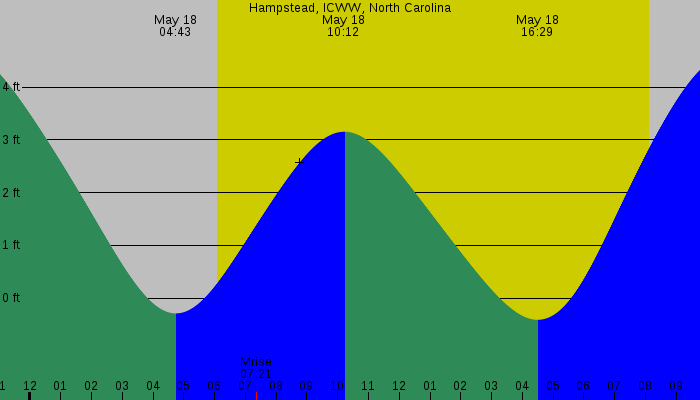 Tide graph for Hampstead, ICWW, North Carolina