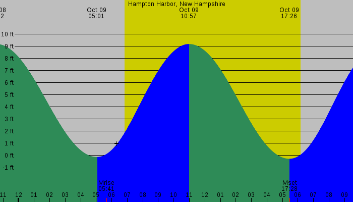 Tide graph for Hampton Harbor, New Hampshire