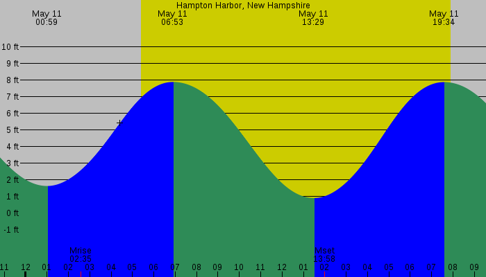Tide graph for Hampton Harbor, New Hampshire