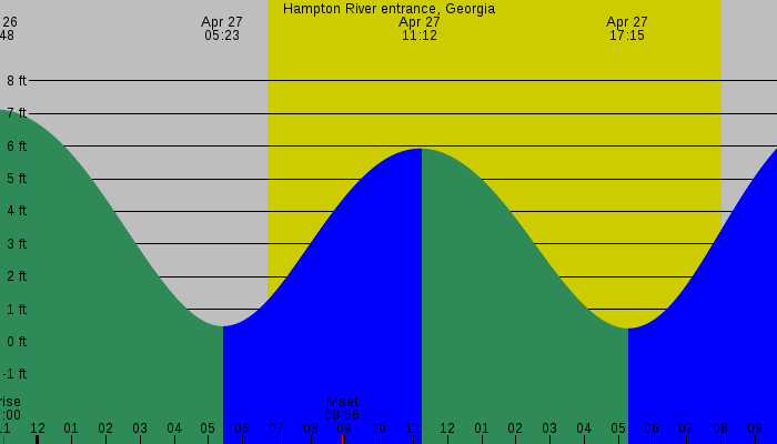 Tide graph for Hampton River entrance, Georgia