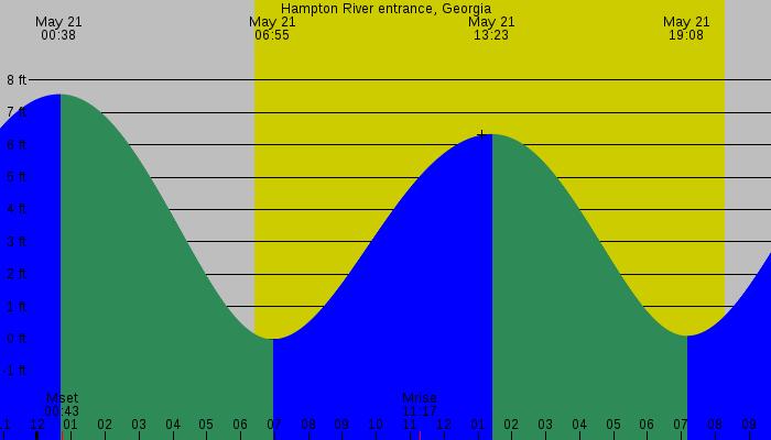 Tide graph for Hampton River entrance, Georgia