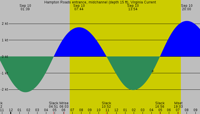 Tide graph for Hampton Roads entrance, midchannel (depth 15 ft), Virginia Current