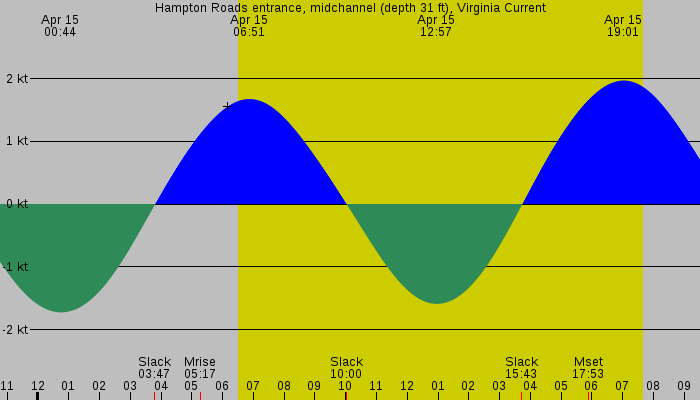 Tide graph for Hampton Roads entrance, midchannel (depth 31 ft), Virginia Current