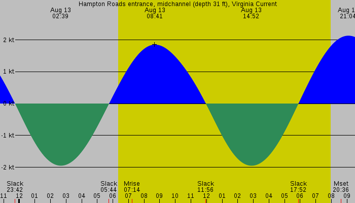 Tide graph for Hampton Roads entrance, midchannel (depth 31 ft), Virginia Current