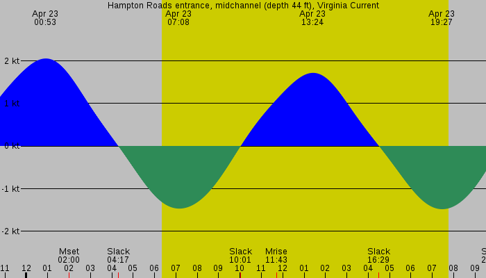 Tide graph for Hampton Roads entrance, midchannel (depth 44 ft), Virginia Current