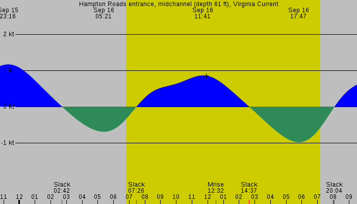 Tide graph for Hampton Roads entrance, midchannel (depth 61 ft), Virginia Current