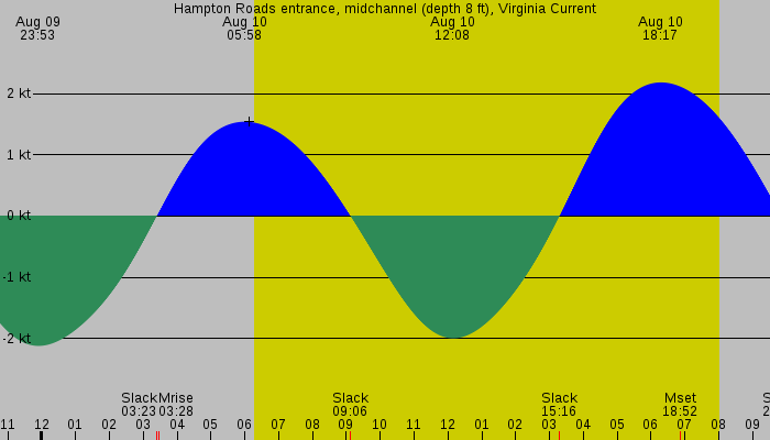 Tide graph for Hampton Roads entrance, midchannel (depth 8 ft), Virginia Current