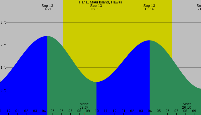 Tide graph for Hana, Maui Island, Hawaii