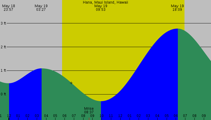 Tide graph for Hana, Maui Island, Hawaii