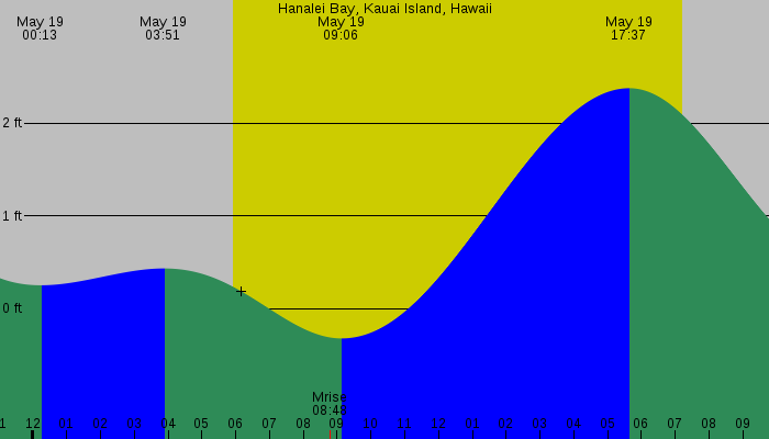 Tide graph for Hanalei Bay, Kauai Island, Hawaii