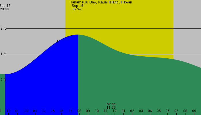 Tide graph for Hanamaulu Bay, Kauai Island, Hawaii