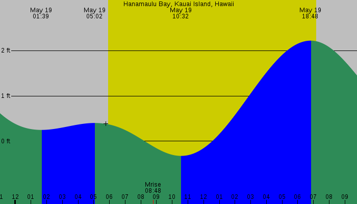 Tide graph for Hanamaulu Bay, Kauai Island, Hawaii