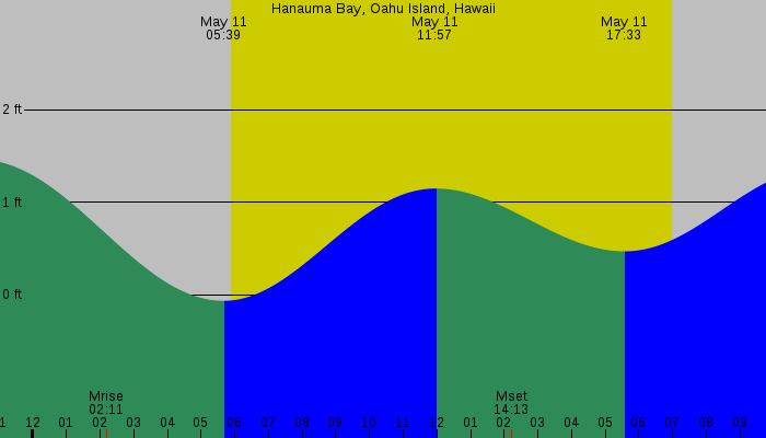 Tide graph for Hanauma Bay, Oahu Island, Hawaii