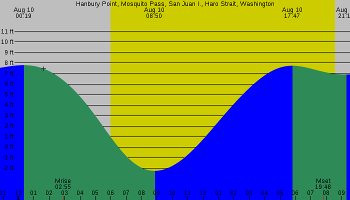 Tide graph for Hanbury Point, Mosquito Pass, San Juan I., Haro Strait, Washington