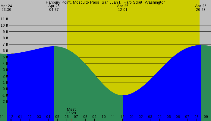 Tide graph for Hanbury Point, Mosquito Pass, San Juan I., Haro Strait, Washington