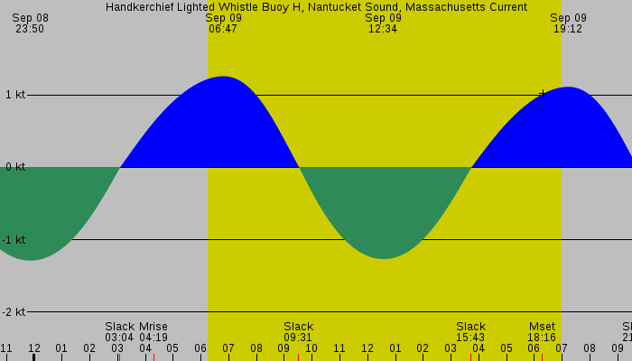 Tide graph for Handkerchief Lighted Whistle Buoy H, Nantucket Sound, Massachusetts Current