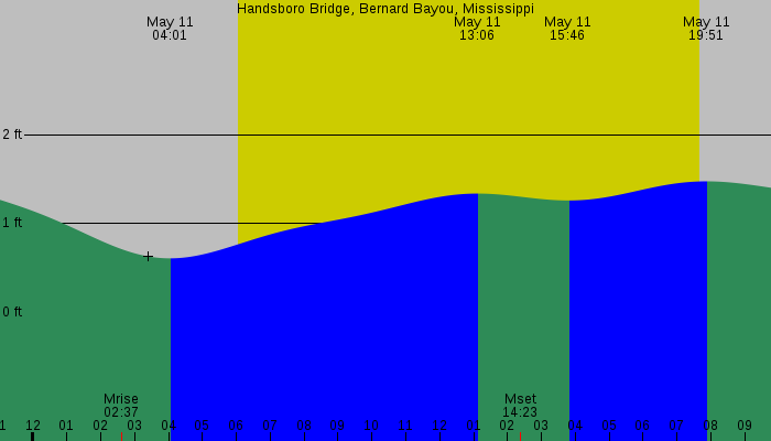Tide graph for Handsboro Bridge, Bernard Bayou, Mississippi