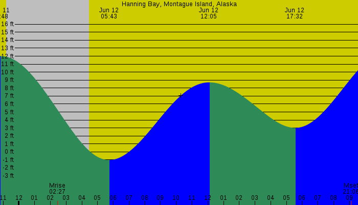 Tide graph for Hanning Bay, Montague Island, Alaska