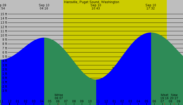 Tide graph for Hansville, Puget Sound, Washington