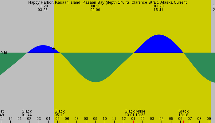Tide graph for Happy Harbor, Kasaan Island, Kasaan Bay (depth 176 ft), Clarence Strait, Alaska Current